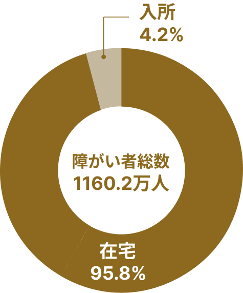 障がい者総数1160.2万人のうち在宅95.8%入所4.2%
