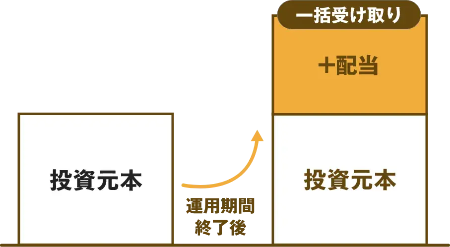 投資からお受取りまでの流れイメージ図