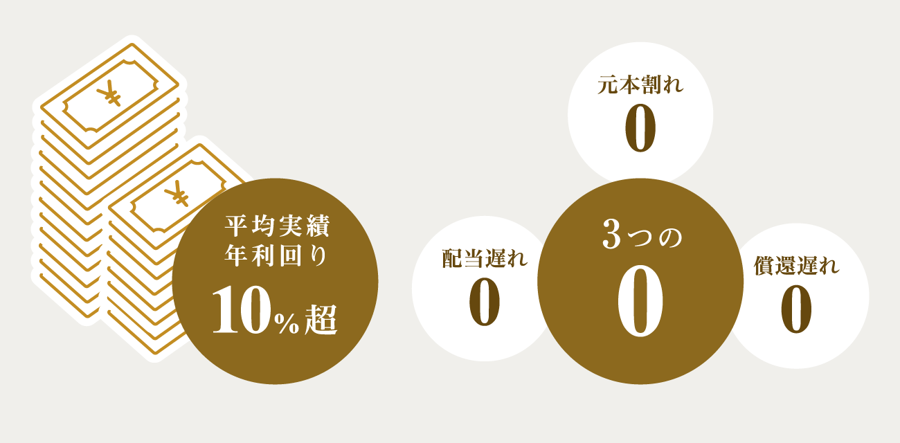 平均実績年利回り10.5% 3つの0