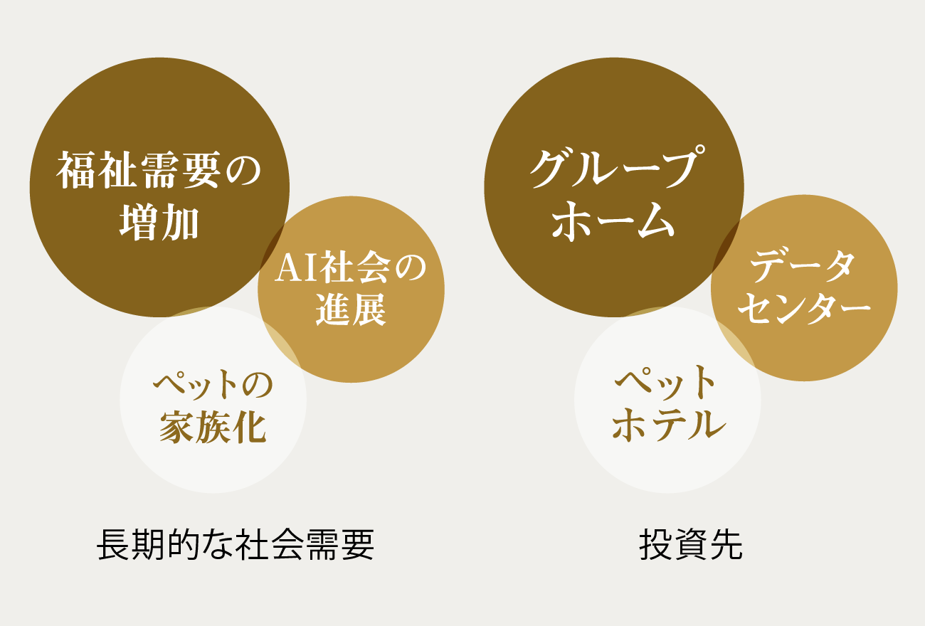 長期的な社会需要と投資先