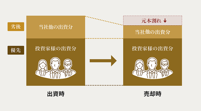 出資時と売却時の比較