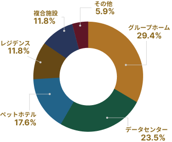 ヘルスケア29.4%、データーセンター23.5%、ペットホテル17.6%、レジデンス11.8%、複合施設11.8%、その他5.9%